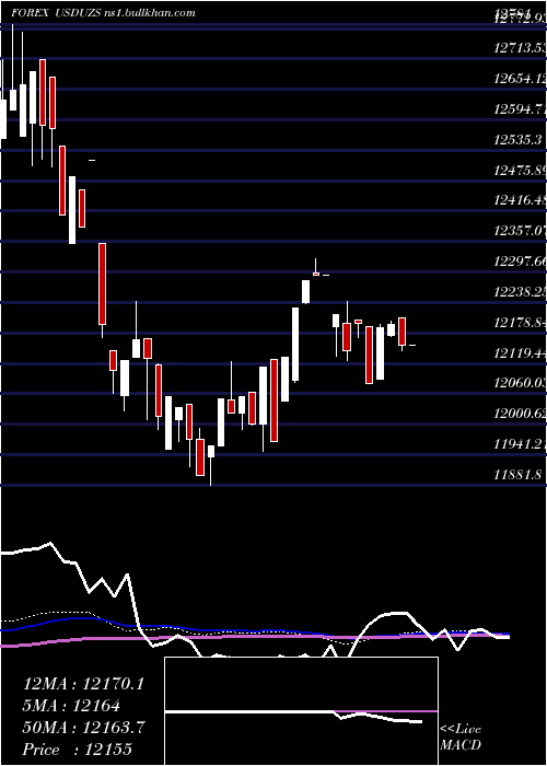  weekly chart UsDollar