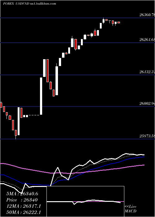  Daily chart UsDollar
