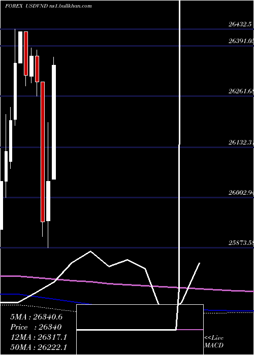  monthly chart UsDollar