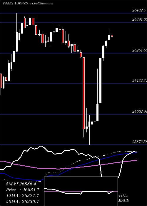  weekly chart UsDollar