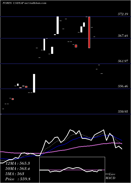  Daily chart UsDollar