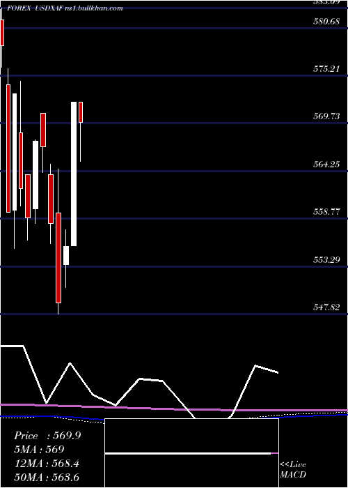  monthly chart UsDollar