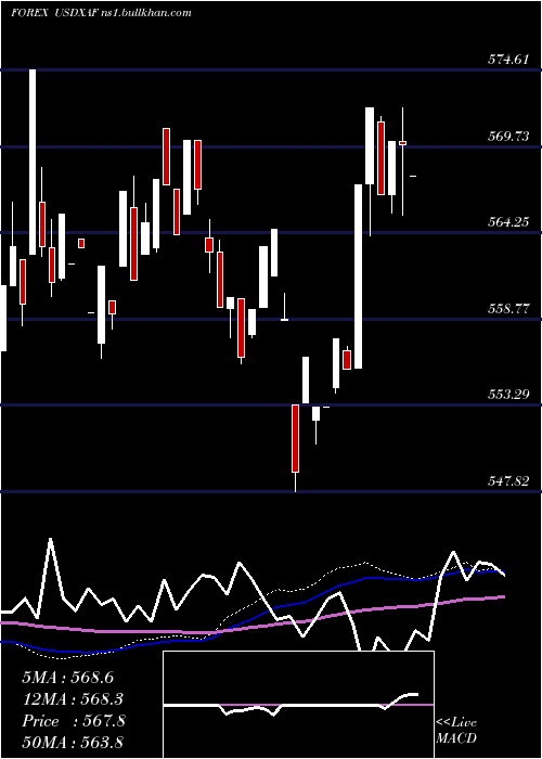  weekly chart UsDollar