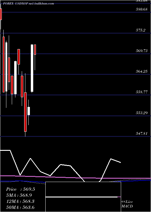  monthly chart UsDollar
