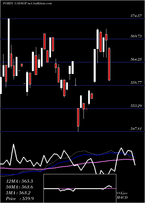  weekly chart UsDollar