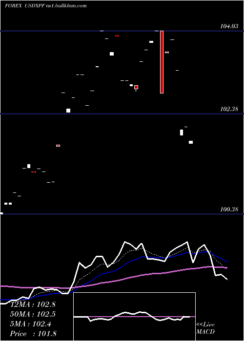  Daily chart UsDollar