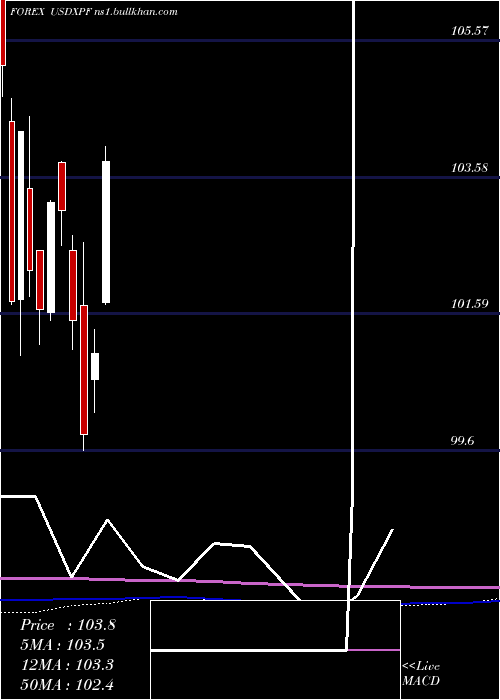  monthly chart UsDollar