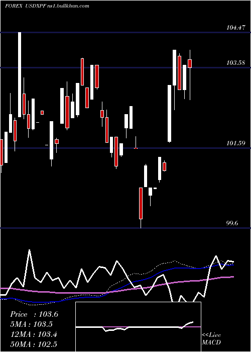  weekly chart UsDollar