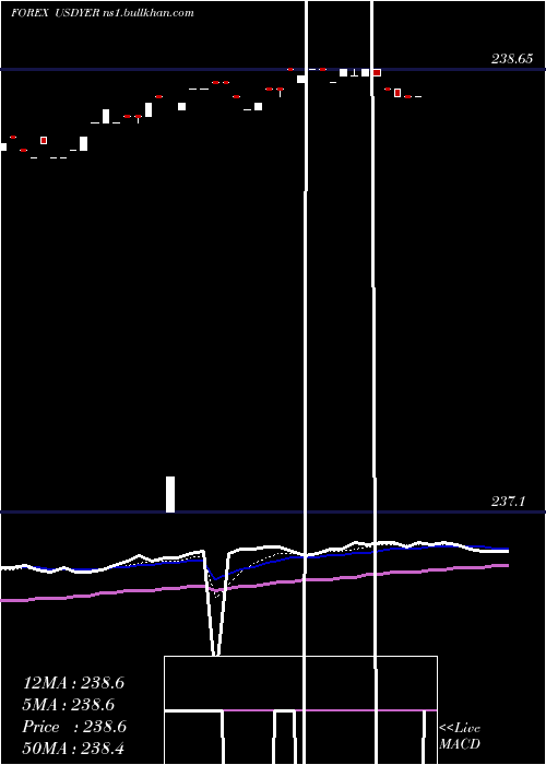  Daily chart UsDollar