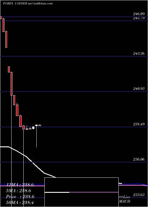  monthly chart UsDollar