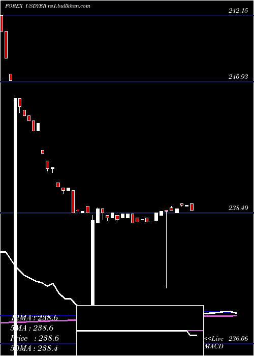  weekly chart UsDollar