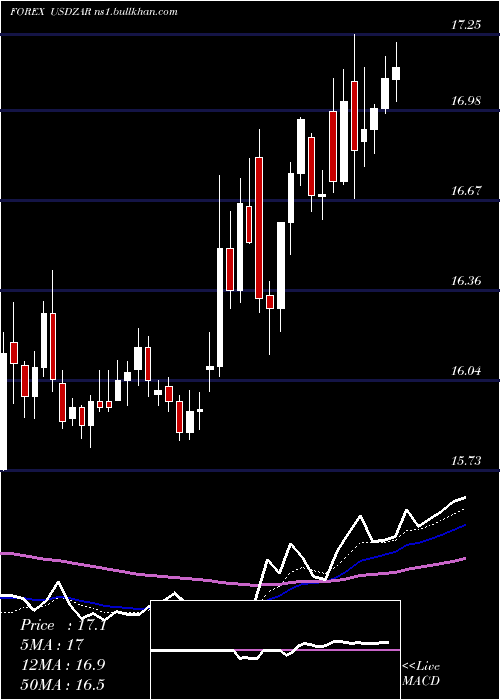  Daily chart UsDollar