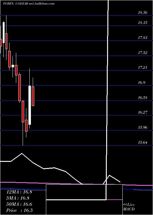 monthly chart UsDollar