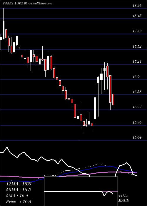  weekly chart UsDollar