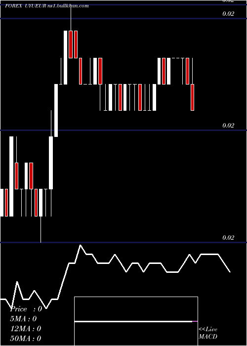  Daily chart PesoUruguayo