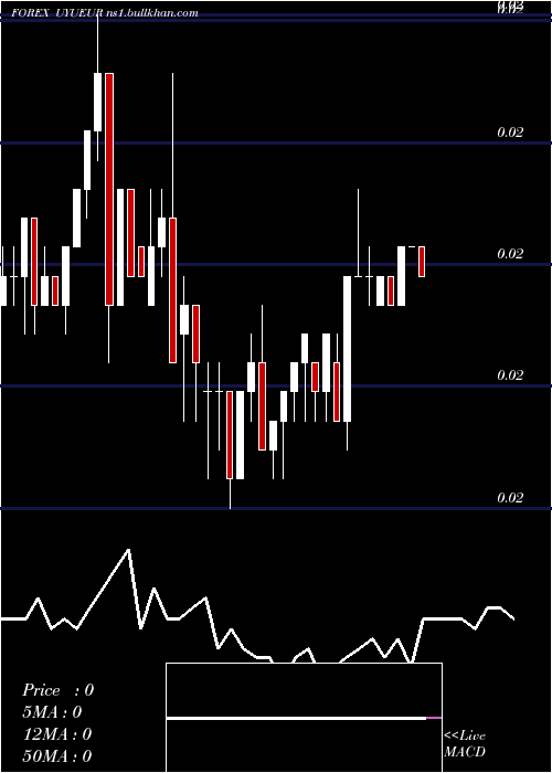  weekly chart PesoUruguayo