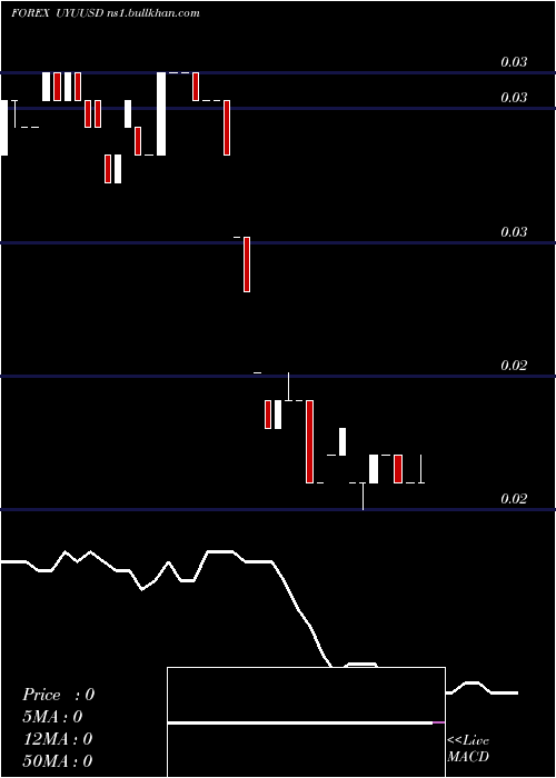  Daily chart PesoUruguayo