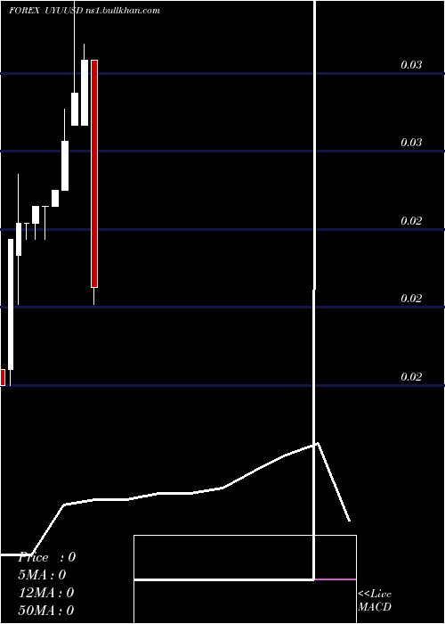  monthly chart PesoUruguayo