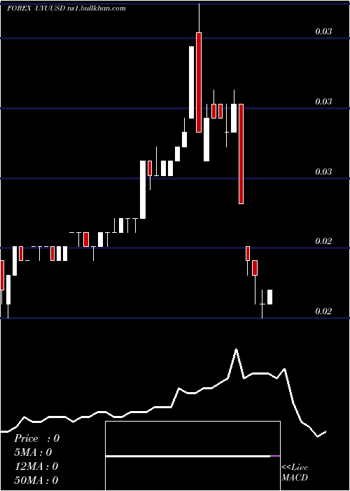  weekly chart PesoUruguayo