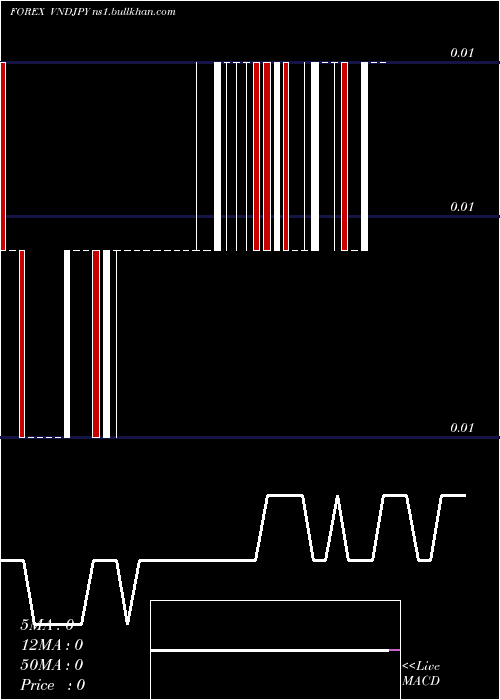  Daily chart DongJapanese