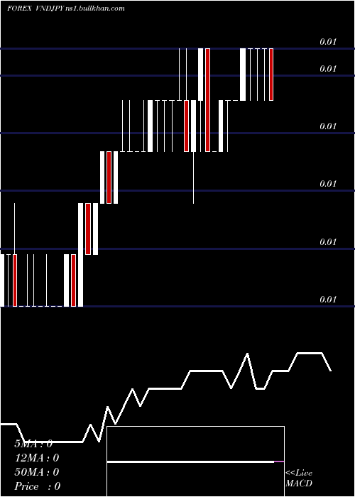  weekly chart DongJapanese