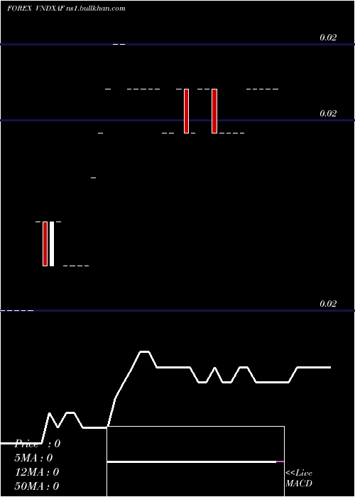  Daily chart DongCfa
