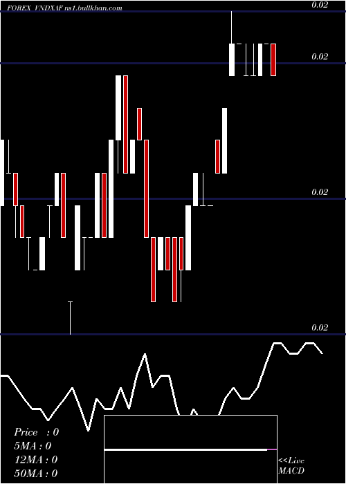  weekly chart DongCfa