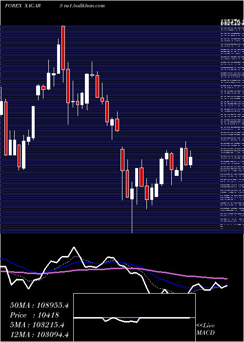  Daily chart SilverArgentine