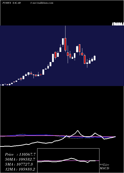  weekly chart SilverArgentine