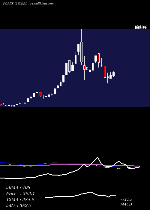  weekly chart SilverBrazilian