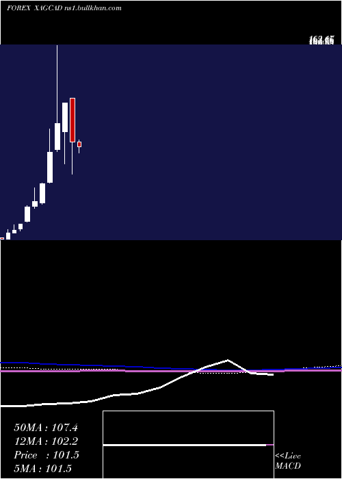  monthly chart SilverCanadian