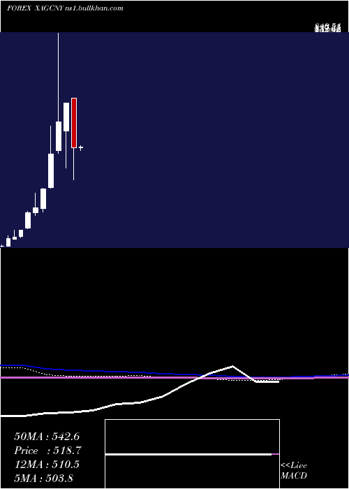  monthly chart SilverYuan