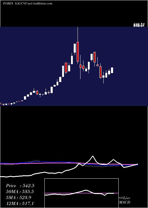  weekly chart SilverYuan