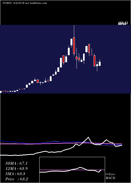  weekly chart SilverEuro