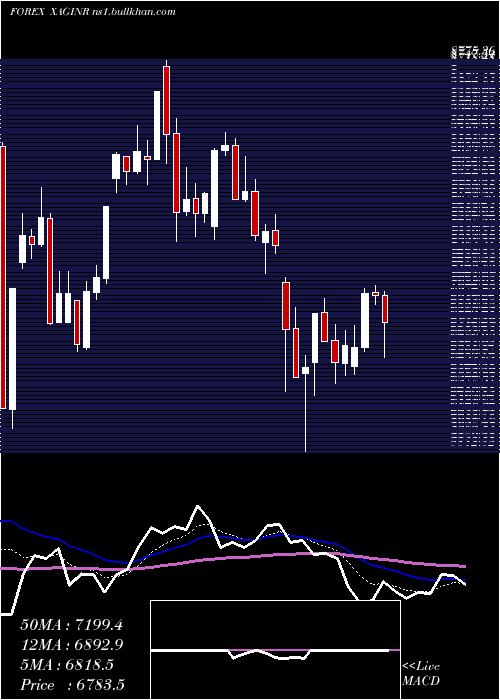  Daily chart SilverIndian