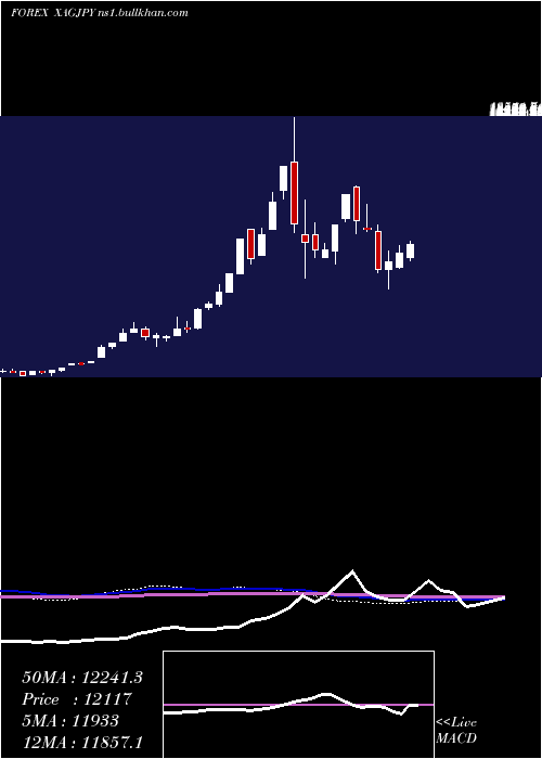  weekly chart SilverJapanese