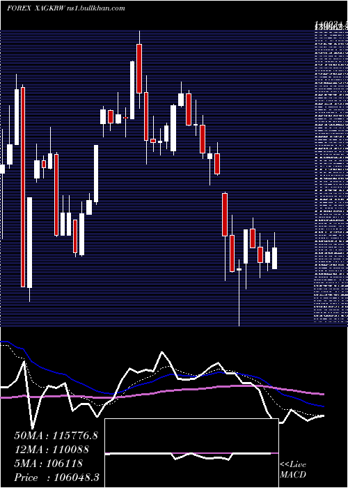  Daily chart SilverKorean