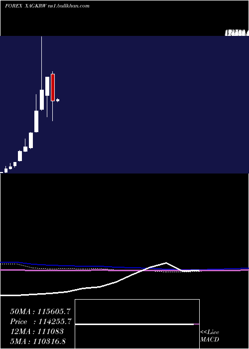  monthly chart SilverKorean