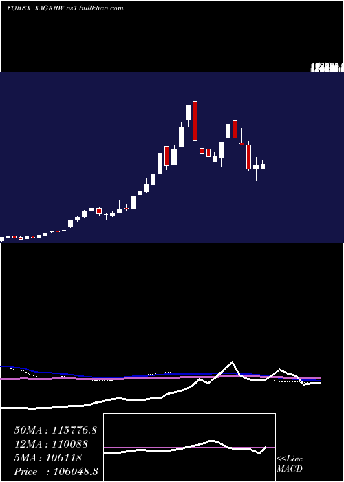  weekly chart SilverKorean