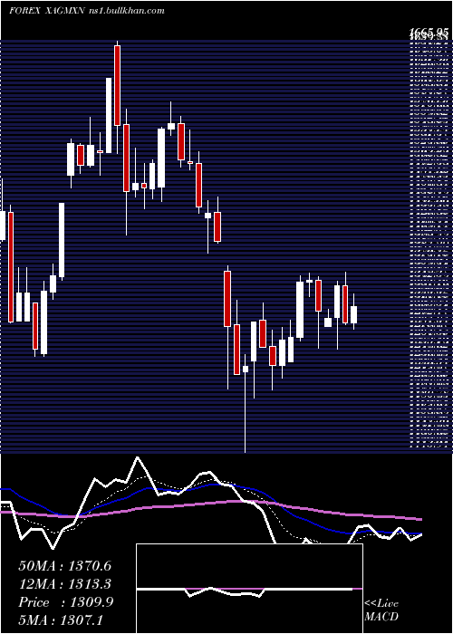  Daily chart SilverMexican