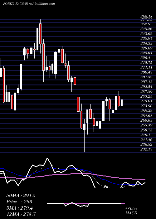 Daily chart SilverSaudi