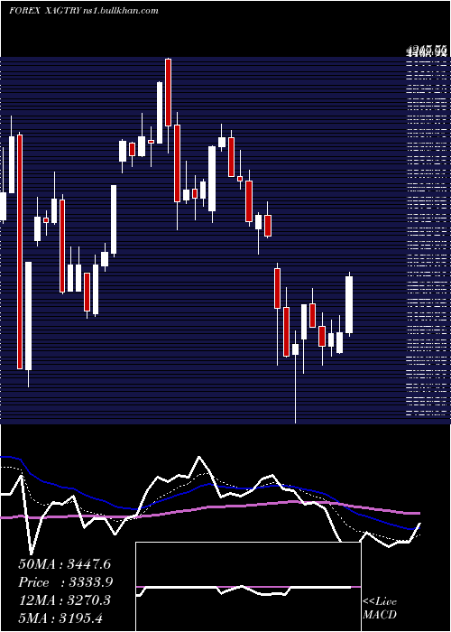  Daily chart SilverTurkish