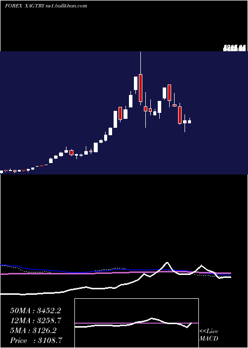  weekly chart SilverTurkish