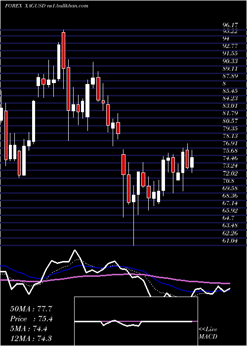  Daily chart SilverUs
