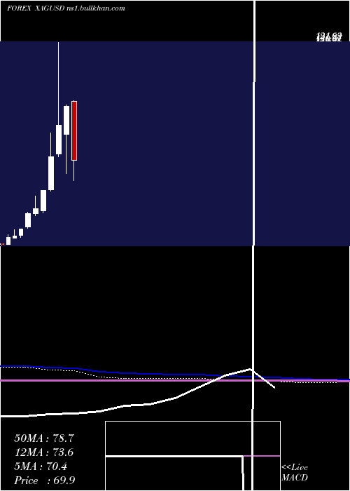  monthly chart SilverUs