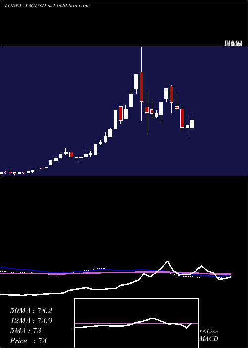  weekly chart SilverUs