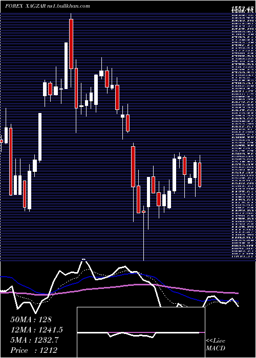  Daily chart SilverSouth
