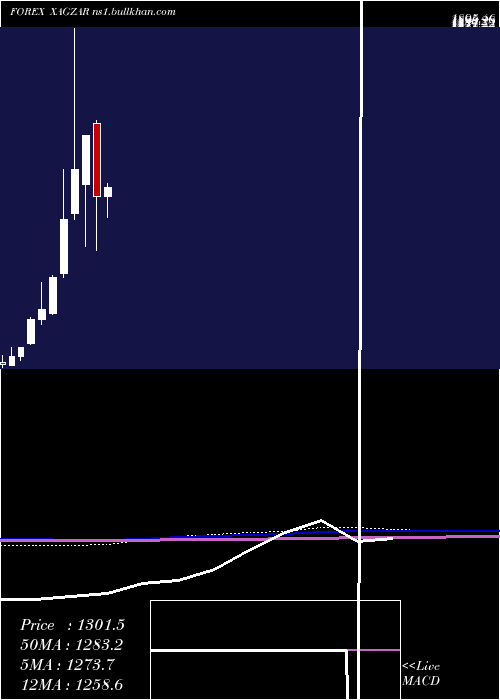  monthly chart SilverSouth