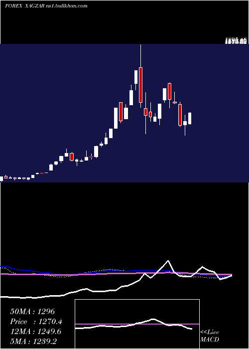  weekly chart SilverSouth