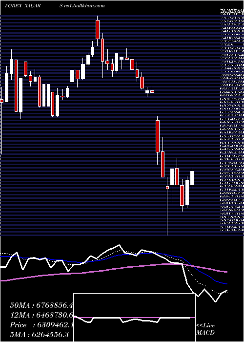  Daily chart GoldArgentine